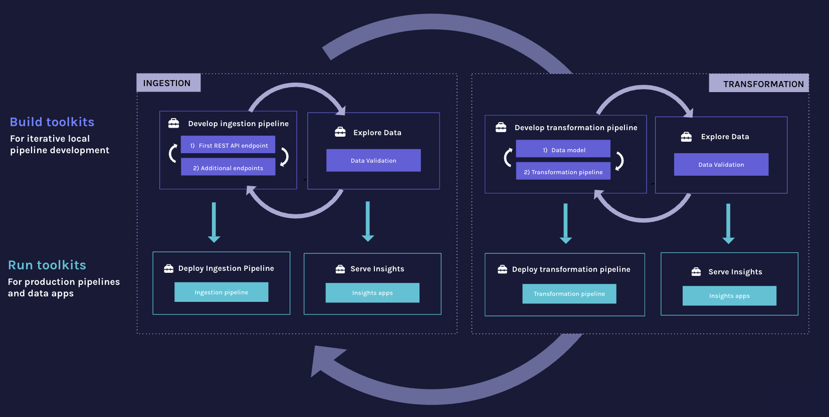Build toolkits iterate locally on ingestion and transformation, Run toolkits deploy pipelines and serve insights, with feedback from production looping back into the build phase.