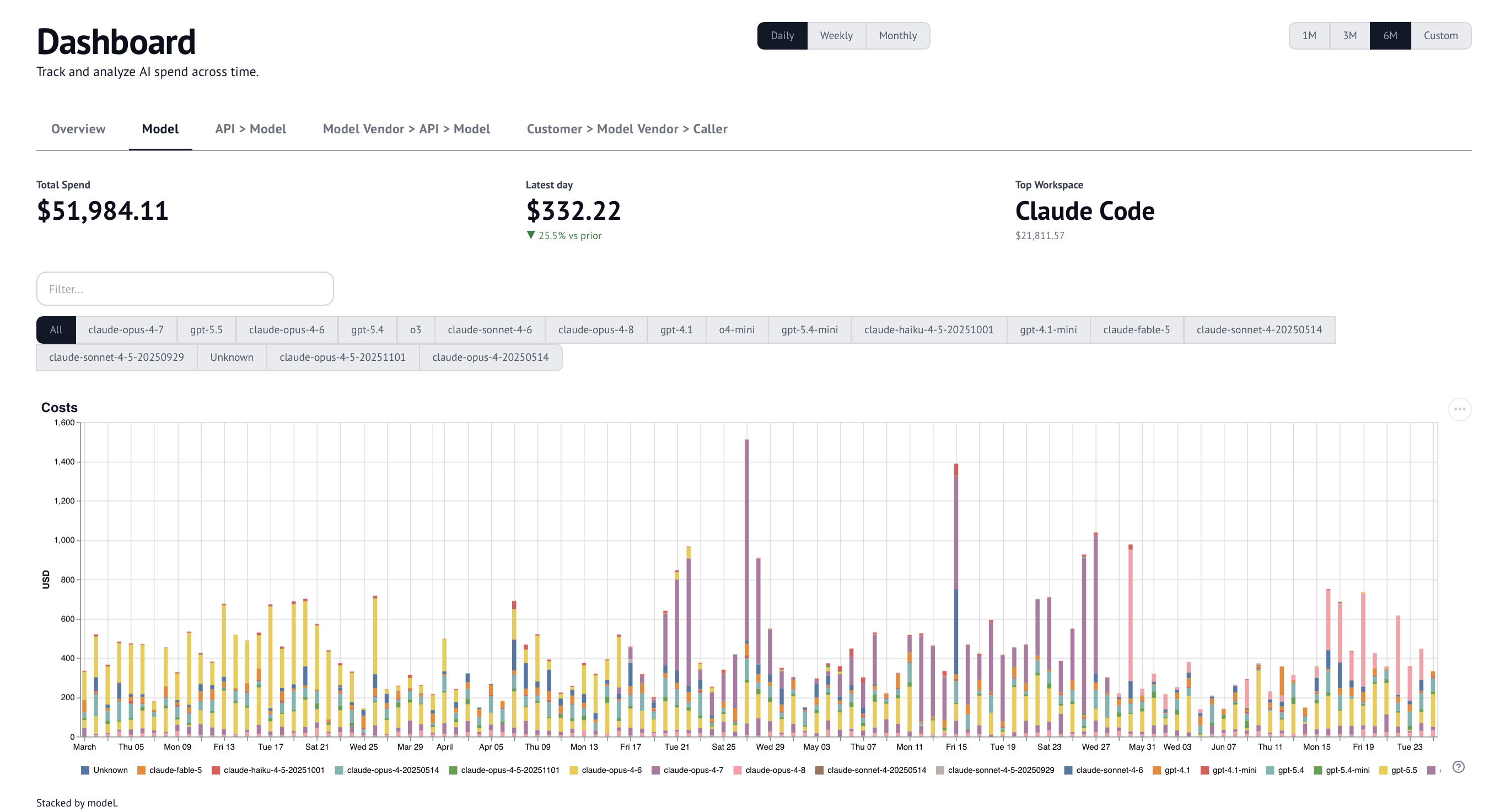 dltHub agent-spend dashboard, broken down by model, person, and customer